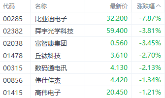 港股科技指数领跌市场 高股息概念再获市场关注 第4张