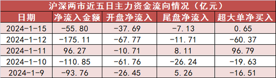 交通运输板块净流入逾9亿元居首 龙虎榜机构抢筹多股