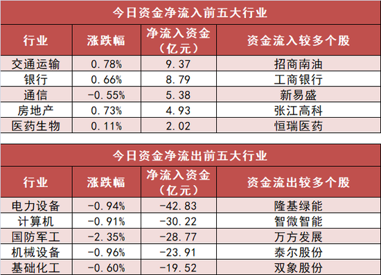 交通运输板块净流入逾9亿元居首 龙虎榜机构抢筹多股 第3张