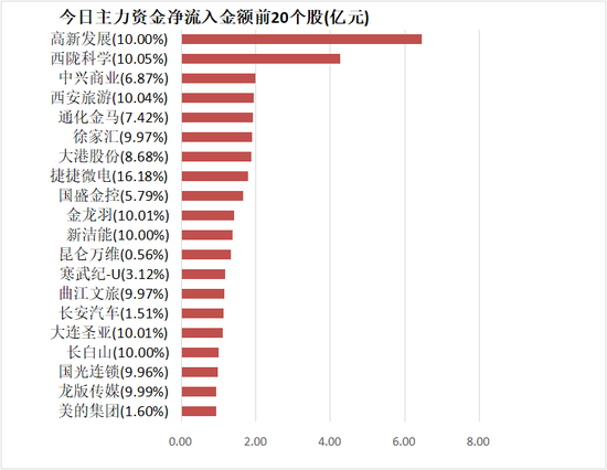 交通运输板块净流入逾9亿元居首 龙虎榜机构抢筹多股 第4张