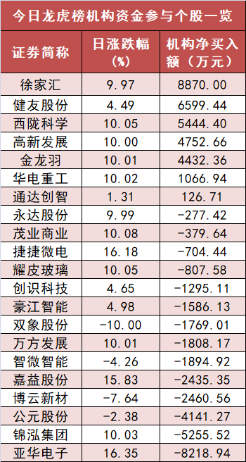 交通运输板块净流入逾9亿元居首 龙虎榜机构抢筹多股 第5张