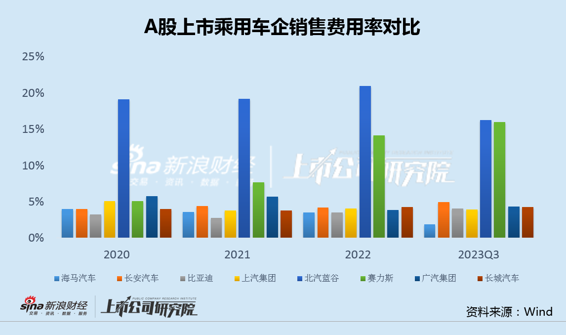 北汽蓝谷再亏52亿：极狐销量不及预期 漠视安全隐患华为标签还能贴多久？ 第2张