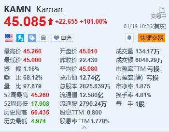 卡曼暴涨101% 公司同意以105%的溢价被私有化 第1张