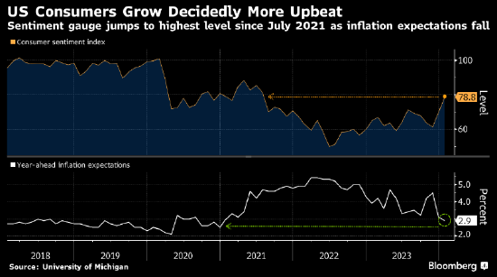 美国消费者信心指数上升 短期通胀预期跌至三年低点 第1张