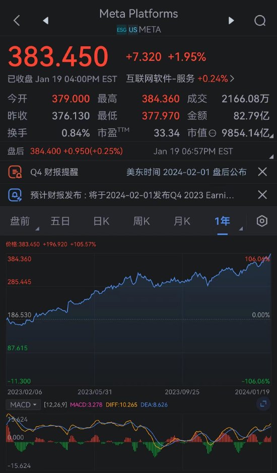 看图：Meta收涨1.95% 股价创新高 第1张