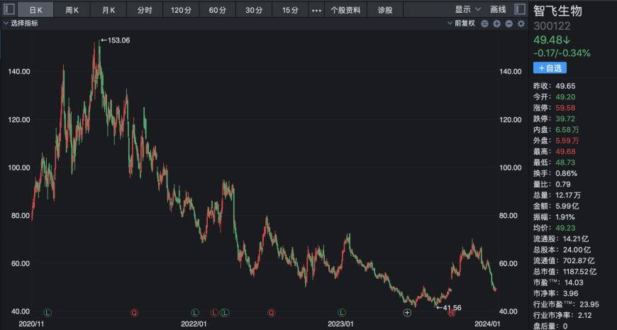 科兴新冠疫苗停产风波背后：曾经的特效药第一梯队选手股价集体腰斩，转投减肥药赛道能否成为“新出路”？ 第3张