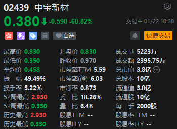 中宝新材暴跌超60% 股价再创历史新低 第1张