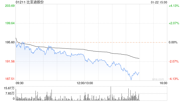 中金：予比亚迪股份“跑赢行业”评级 目标价266港元