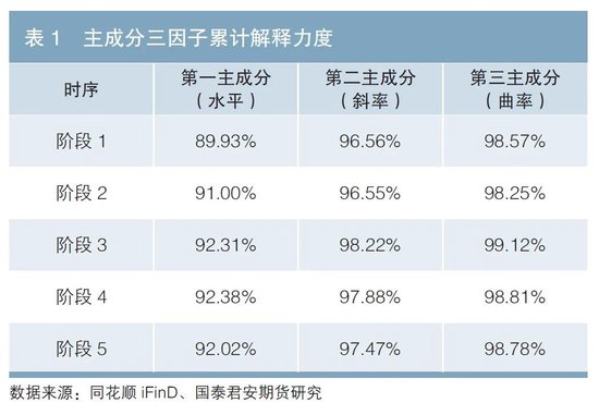 国债期货与国债收益率曲线间的互相作用 第1张