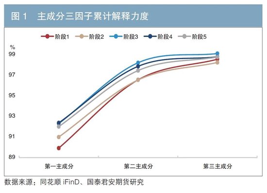 国债期货与国债收益率曲线间的互相作用 第2张