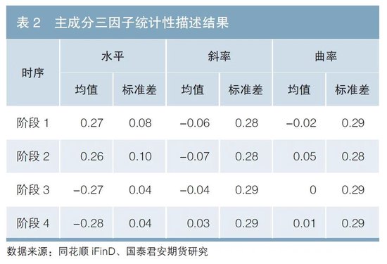 国债期货与国债收益率曲线间的互相作用 第3张