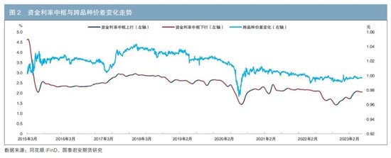 国债期货与国债收益率曲线间的互相作用 第4张