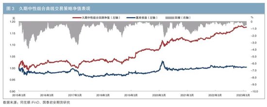 国债期货与国债收益率曲线间的互相作用 第5张