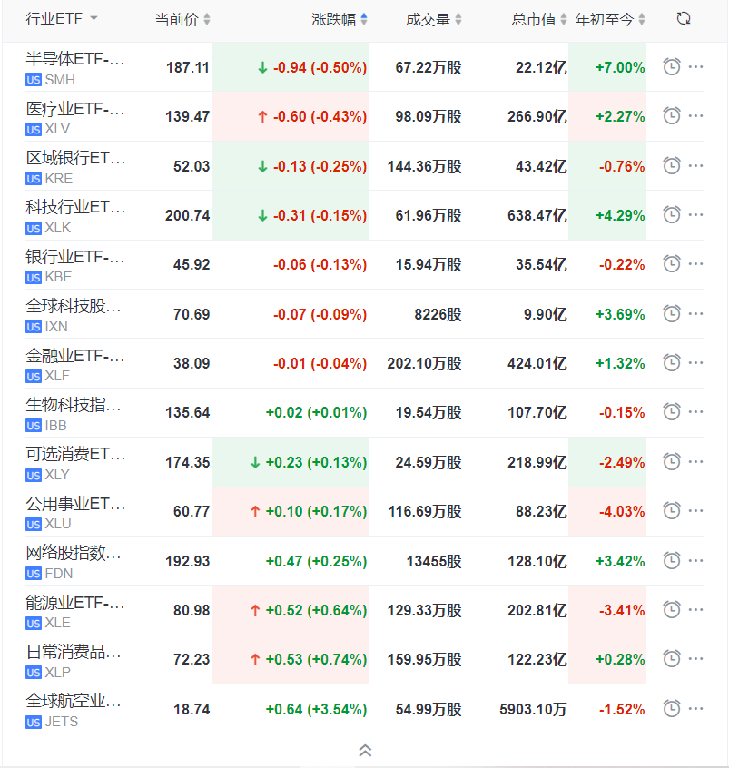 美股行业ETF盘初涨跌各异 第1张