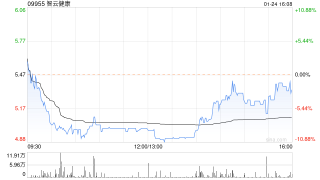 智云健康：股价不寻常波动 不知悉出现波动的任何原因 第1张