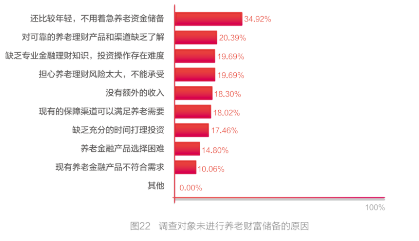 储备多少财富才能满足养老需求？最新调查出炉 第3张