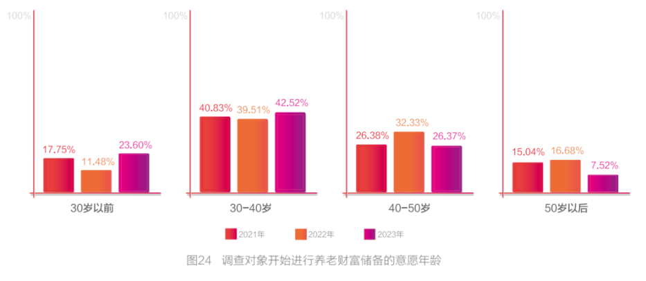 储备多少财富才能满足养老需求？最新调查出炉 第4张