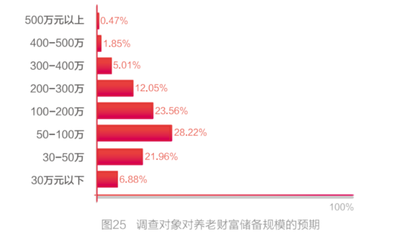 储备多少财富才能满足养老需求？最新调查出炉 第5张