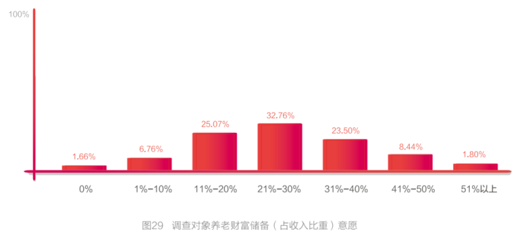 储备多少财富才能满足养老需求？最新调查出炉 第6张