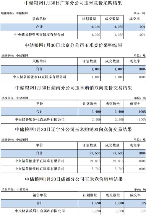 中储粮网2024年1月30日玉米竞价交易结果 第2张