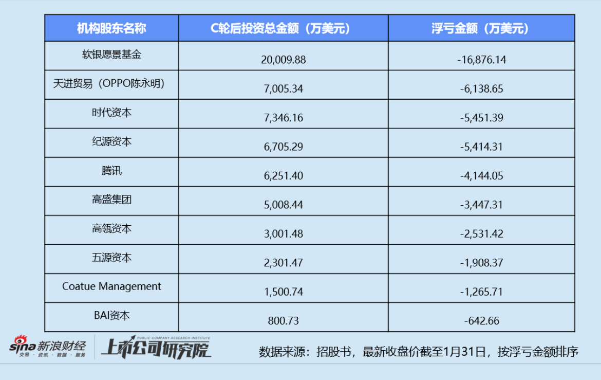 Keep五个月市值蒸发超87% C轮后机构浮亏、活跃用户锐减813万 何时实现盈利自由？ 第2张