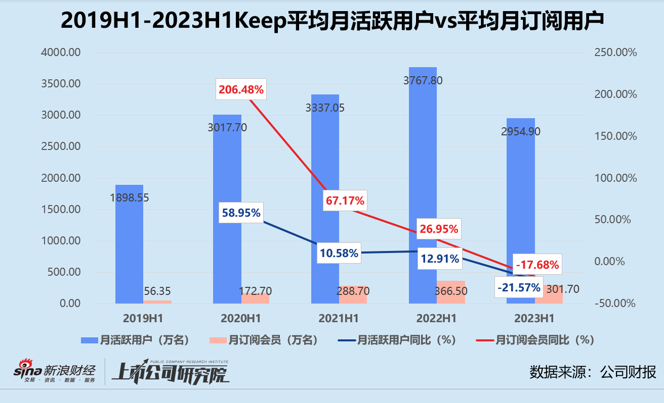 Keep五个月市值蒸发超87% C轮后机构浮亏、活跃用户锐减813万 何时实现盈利自由？ 第3张