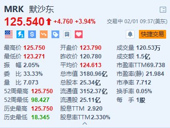 默沙东涨近4% Q4抗癌药物销售强劲 2024调整后EPS指引超预期 第1张