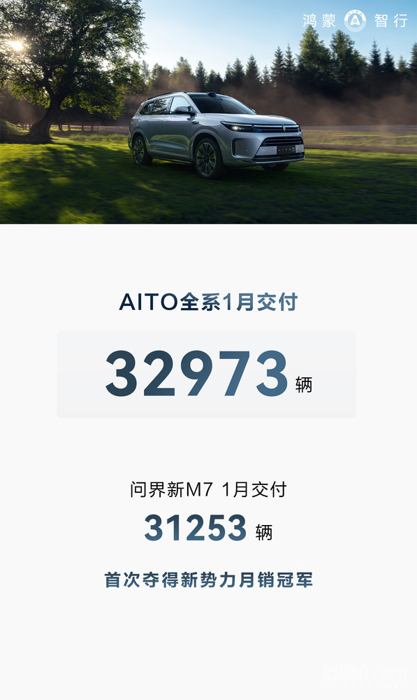 问界1月交付新车32973辆！新M7首次单月交付破3万 第1张