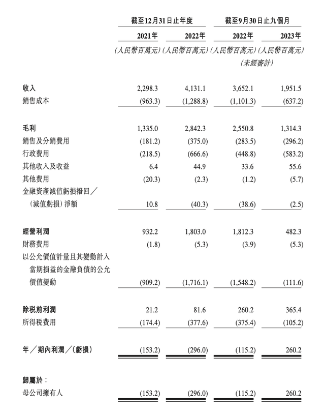 卡游拟赴港IPO：去年前三季营收20亿，卡牌毛利率71%，依赖授权IP 第2张