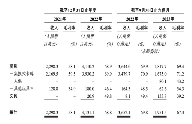 卡游拟赴港IPO：去年前三季营收20亿，卡牌毛利率71%，依赖授权IP 第3张