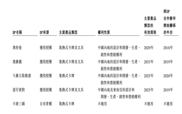 卡游拟赴港IPO：去年前三季营收20亿，卡牌毛利率71%，依赖授权IP 第4张