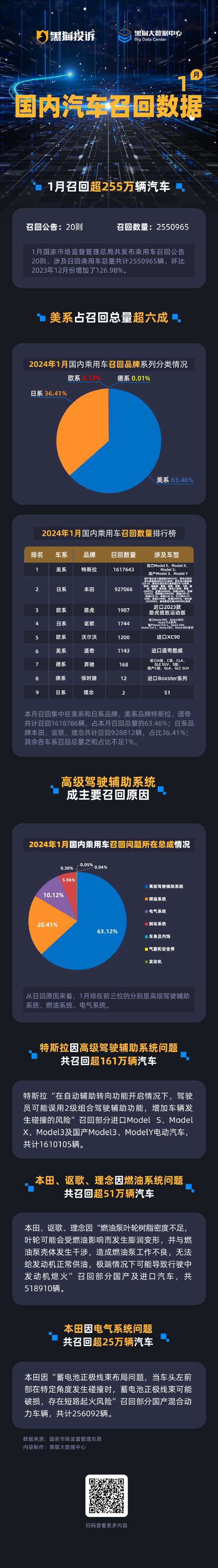 黑猫投诉发布1月国内汽车召回数据：美系占召回总量超六成 特斯拉召回161万辆