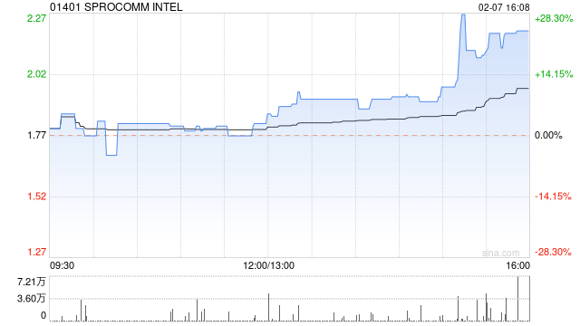 SPROCOMM INTEL发盈喜 预计年度纯利同比将增加三倍以上 第1张