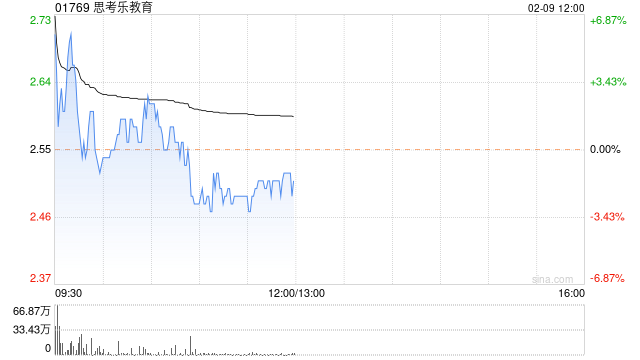 教育股早盘部分上涨 新东方-S涨超6%思考乐教育涨近5% 第1张