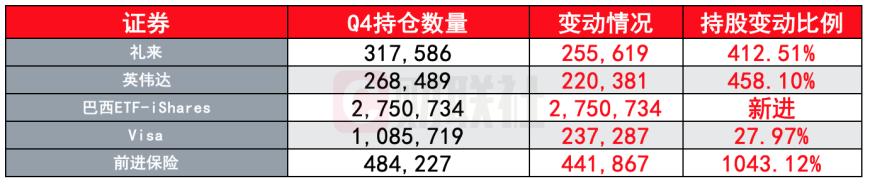 看好AI和减肥药？桥水Q4大幅加仓英伟达和礼来，仓位均增长四倍多 第3张