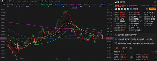 耐克跌近4% 耐克计划裁员约2%以削减成本 第1张
