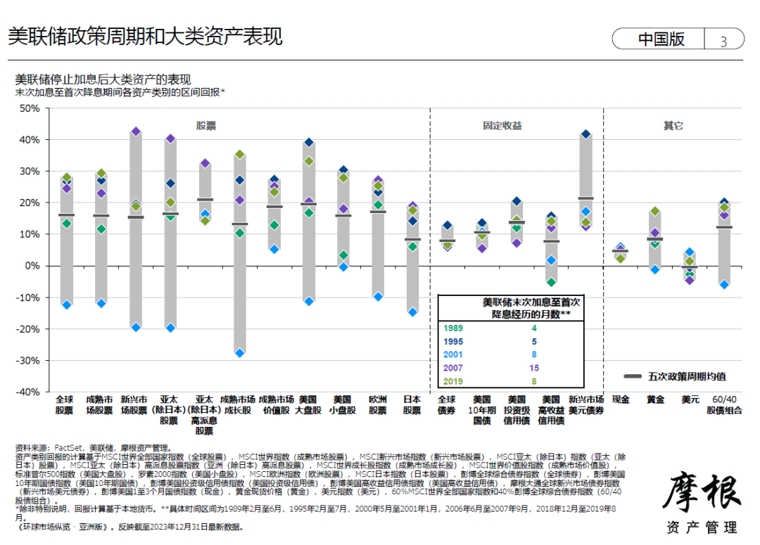 摩根资管亚太区首席：2024年如何考虑股债投资组合和资产配置？ 第2张