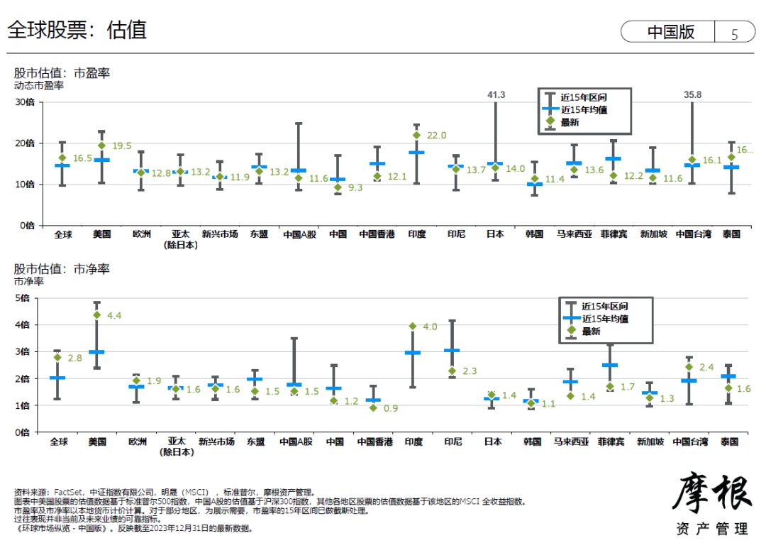 摩根资管亚太区首席：2024年如何考虑股债投资组合和资产配置？ 第4张