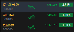 午评：恒指跌1% 科指跌2.71%科网股领跌大市，石油、煤炭股逆势高涨 第2张