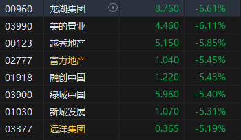 午评：恒指跌1% 科指跌2.71%科网股领跌大市，石油、煤炭股逆势高涨 第3张