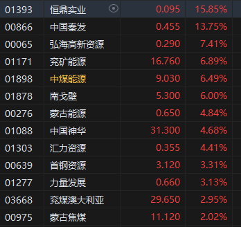 午评：恒指跌1% 科指跌2.71%科网股领跌大市，石油、煤炭股逆势高涨 第4张