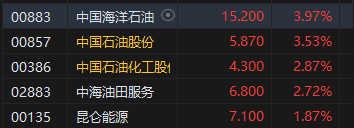 午评：恒指跌1% 科指跌2.71%科网股领跌大市，石油、煤炭股逆势高涨 第5张