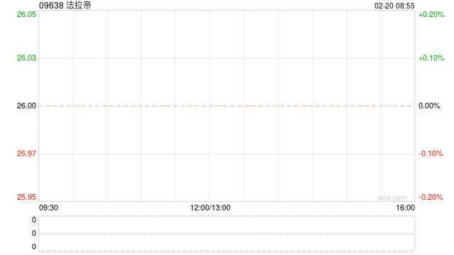 法拉帝：2023年年度纯利8350万欧元 同比增加约38%