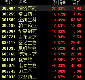 减肥药板块冲高，博济医药20%涨停，公司与诺泰生物签约