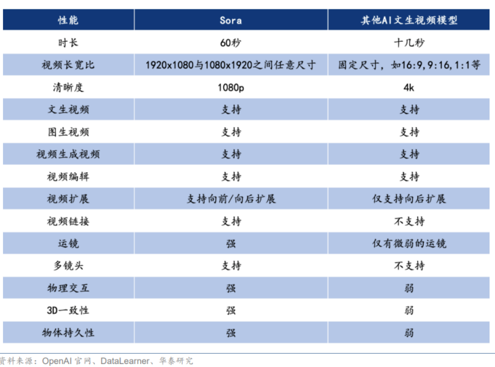 Sora登场，带火了谁？ 第4张