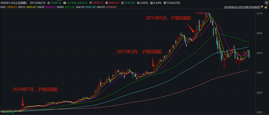 过去十年A股8连阳后如何演绎？曾开启了一轮大牛市！ 第2张