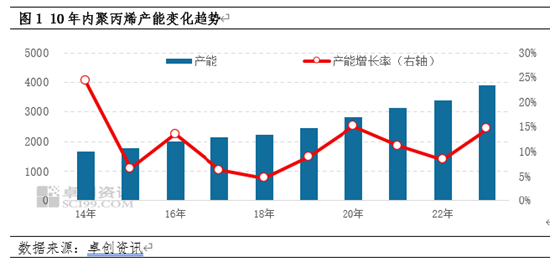 风风雨兼程 聚丙烯10年变化——供应篇 第2张