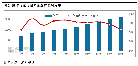 风风雨兼程 聚丙烯10年变化——供应篇 第3张