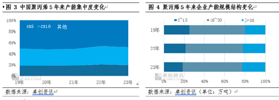 风风雨兼程 聚丙烯10年变化——供应篇 第4张