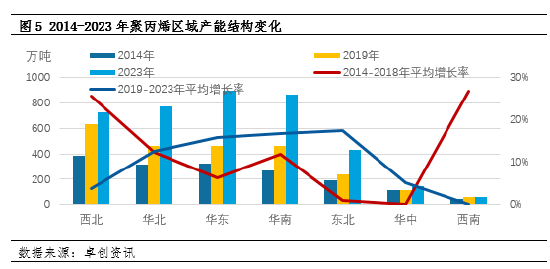 风风雨兼程 聚丙烯10年变化——供应篇 第5张